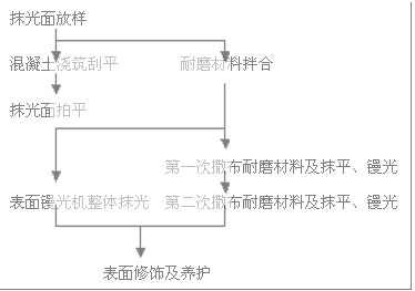 文本框: 抹光面放樣    混凝土澆筑刮平        耐磨材料拌合    抹光面拍平      第一次撒布耐磨材料及抹平、鏝光    表面鏝光機整體抹光  第二次撒布耐磨材料及抹平、鏝光        表面修飾及養(yǎng)護  