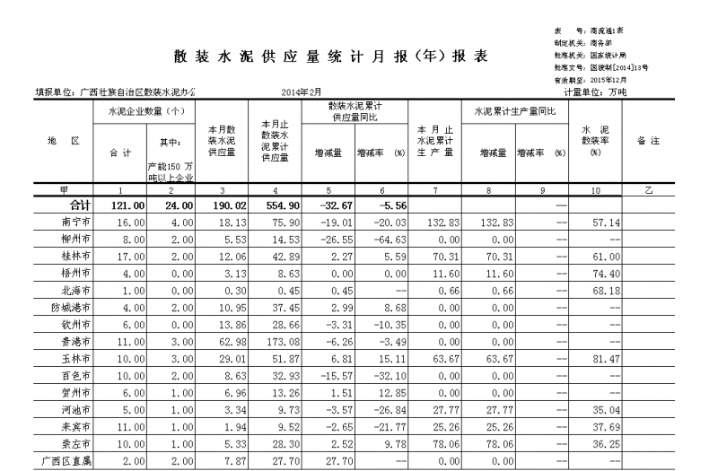 廣西2014年2月散裝水泥供應(yīng)量